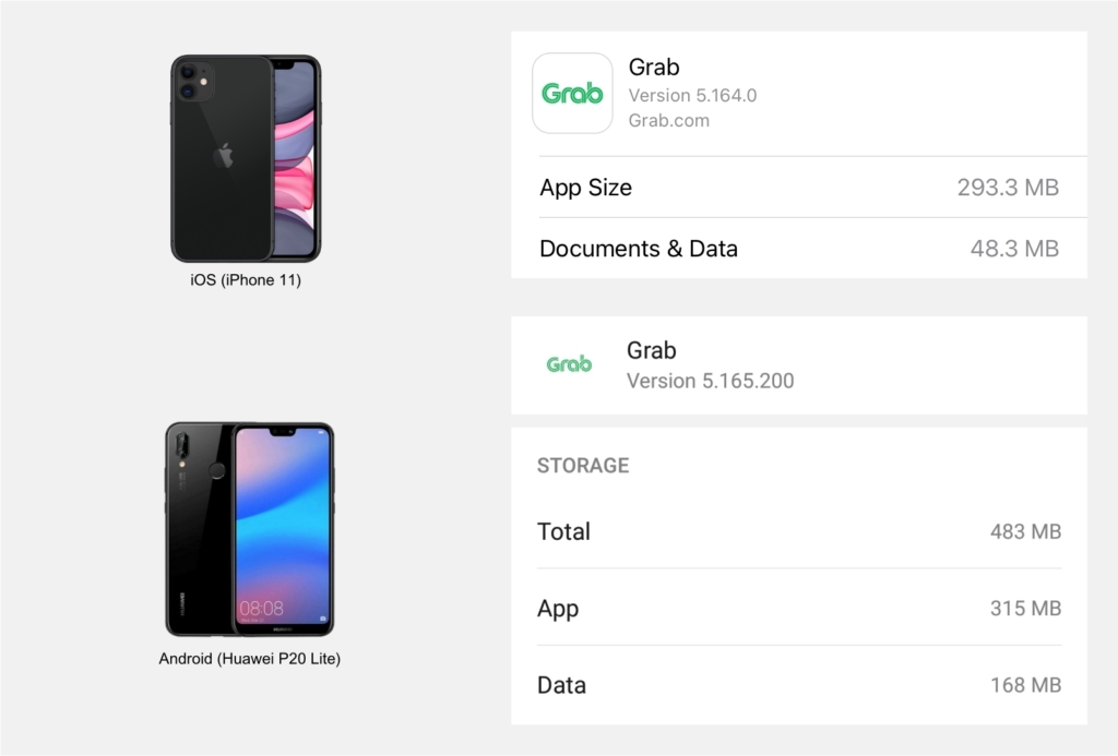 Grab app size comparison between iOS iPhone 11 and Android Huawei P20 Lite.