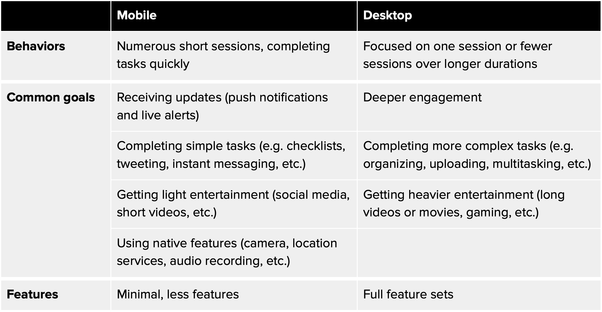 Behaviors, common goals, and features on mobile versus on desktop